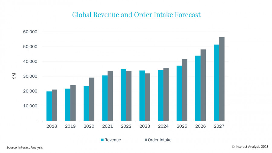 Global Revenue and Order Intake