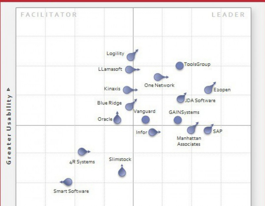 2018 inventory optimization technology value matrix toolsgroup 32584