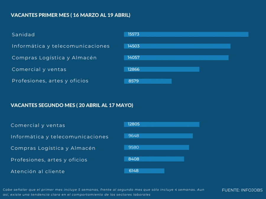 InfoJobs Comparación vacantes por sectores