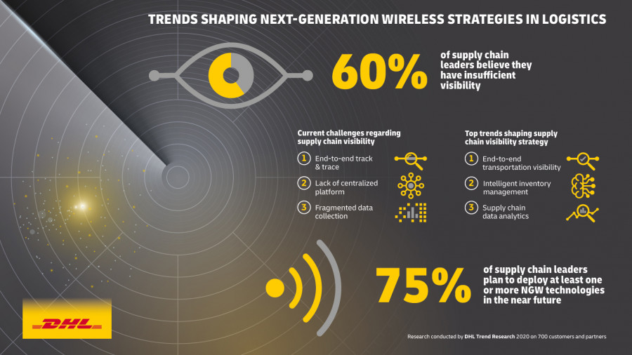 DHL Trend Report Next Gen Wireless Infographic