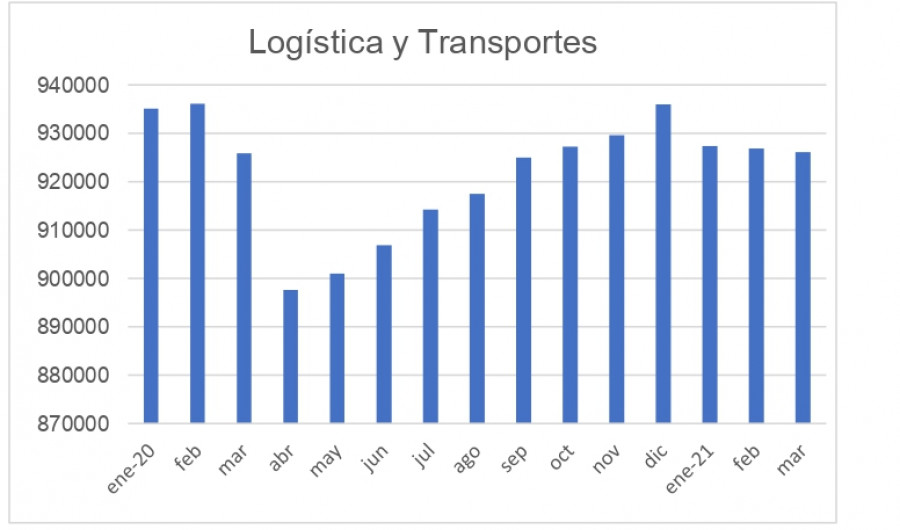 Empleo sector logistica transporte