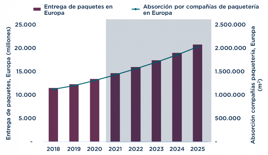 Paqueteria 2021 2025 europa