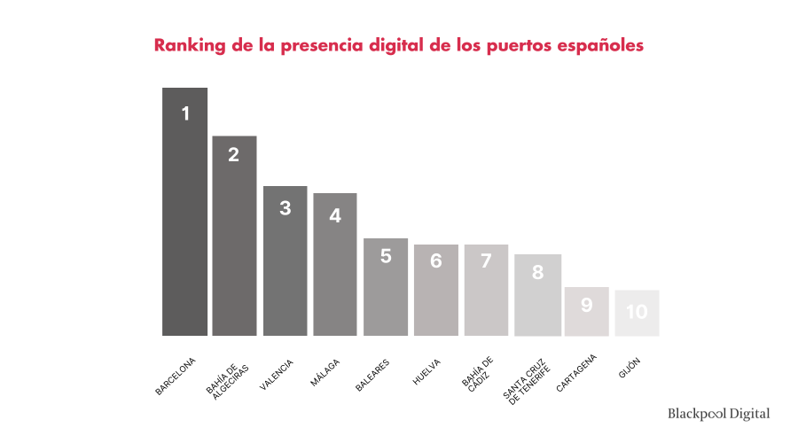 Autoridad Portuaria  blackpooldigital