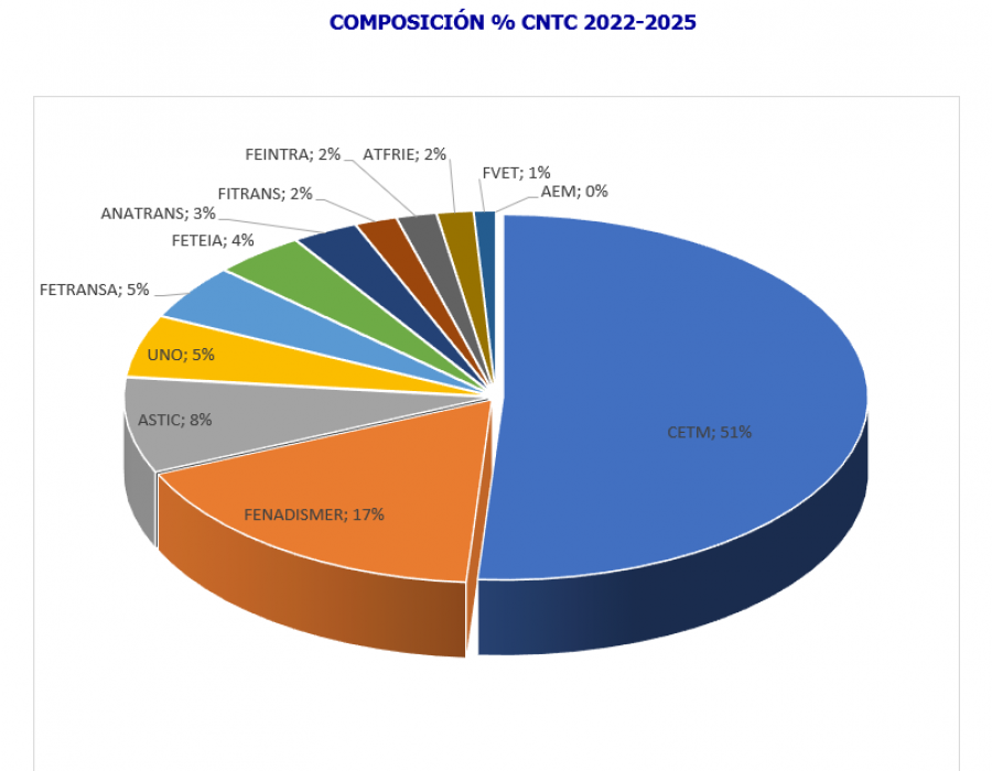 Composicion cntc 2022 2025