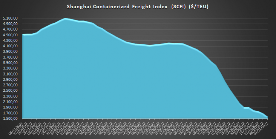 Shanghai fletes