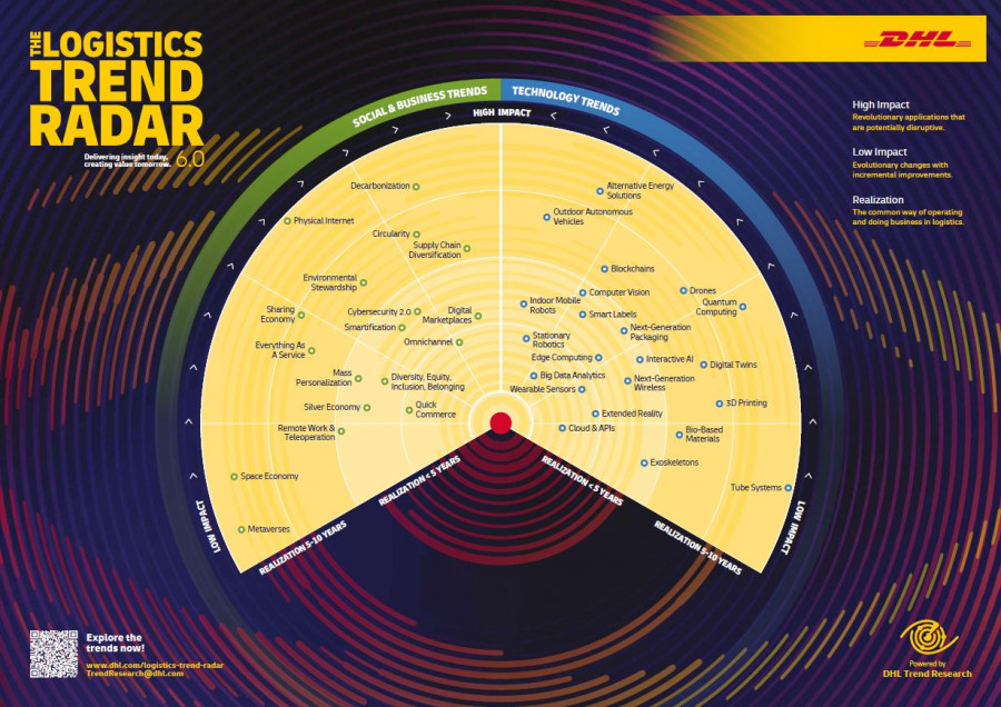 LTR 6.0   Radar Graph