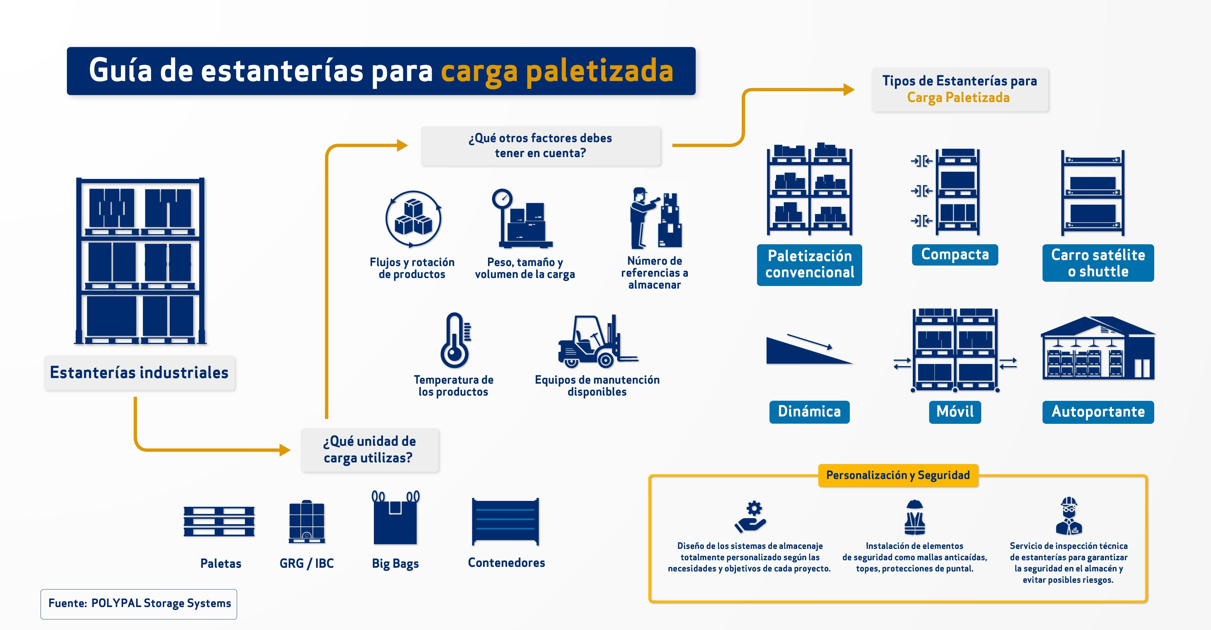 Guía de estanterías para carga paletizada