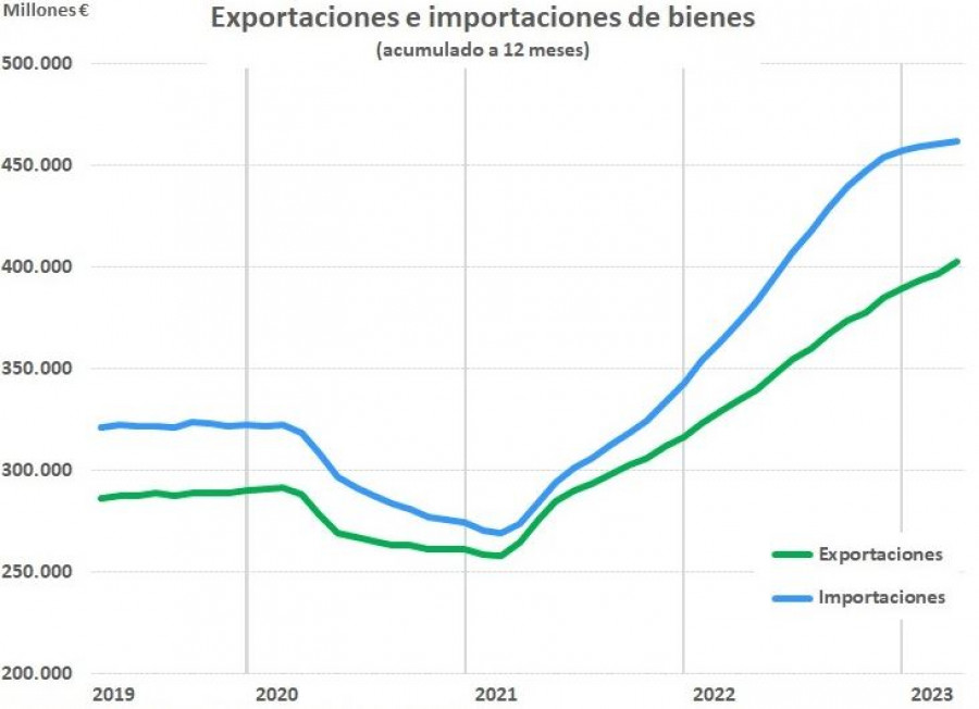 Exportaciones