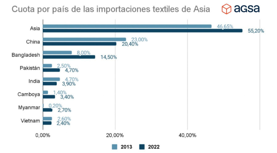 Agsa, textil