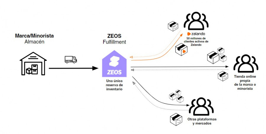 ZEOS Zalando