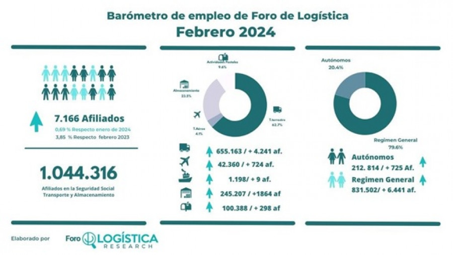 Empleo