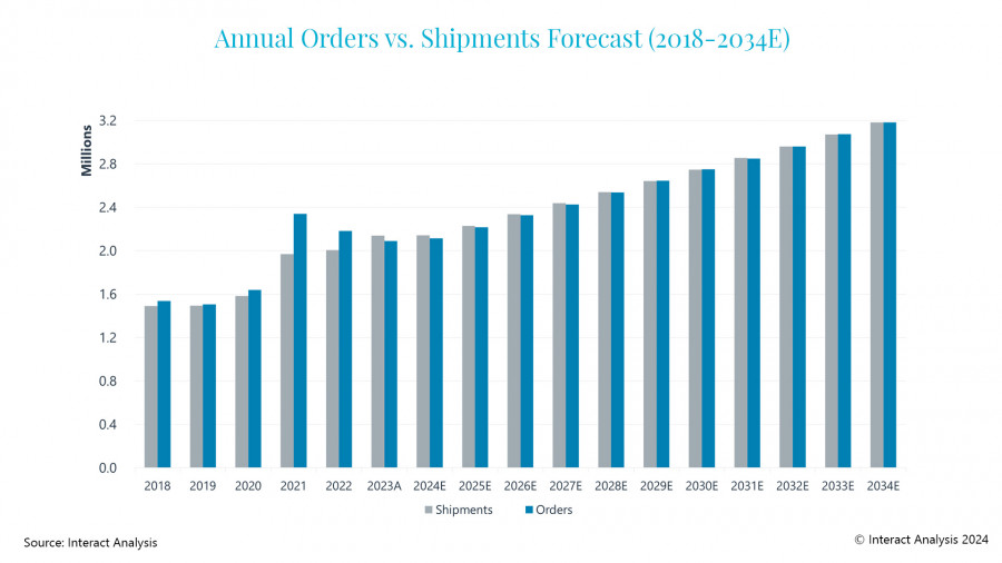 Forklifts Graph
